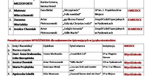 przedstawione w tabelkach wyniki konkursu w poszczególnych kategoriach wiekowych